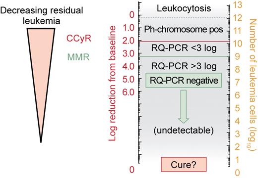 Figure 3. Schematic representation of decreasing residual disease related to numbers of BCR-ABL transcripts in the peripheral blood (left scale) and estimated number of residual leukemia cells in a patient's body (right scale).