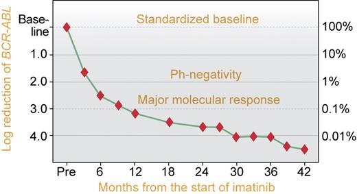 Figure 4. Schematic representation of the reduction in BCR-ABL transcript numbers after start of imatinib for CML in chronic phase. The scales show log reduction from a standardized baseline (left scale) and the ratio of BCR-ABL transcript numbers to a control gene expressed as a percentage (right scale). Reproduced with permission from Dr Timothy Hughes (Adelaide).