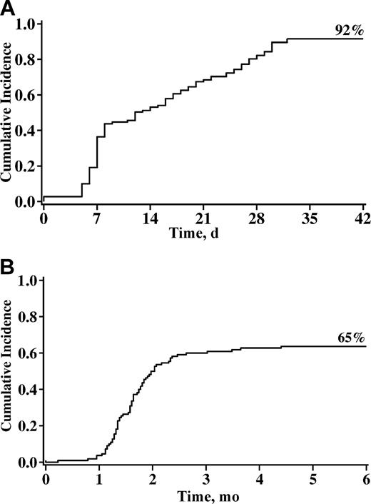 Figure 1. Cumulative incidence of neutrophil recovery by day 42 and unsupported platelet recovery greater than 50 × 109/L at 6 months after nonmyeloablative umbilical cord blood transplantation. (A) Neutrophil recovery. (B) Unsupported platelet recovery.