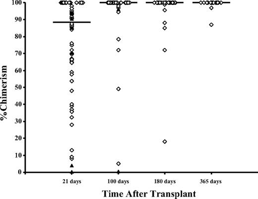 Figure 2. Bone marrow chimerism 21, 100, 180, and 365 days after nonmyeloablative umbilical cord blood transplantation. The solid horizontal line indicates the median chimerism; ◇, patients with sustained donor engraftment; and ▴, patients who developed graft failure.