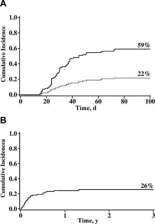 Figure 3. Cumulative incidence of grades II-IV (––) and grades III and IV (----) acute GVHD and 3-year treatment-related mortality after nonmyeloablative umbilical cord blood transplantation. (A) Incidences of GVHD. (B) Incidence of 3-year treatment-related mortality.