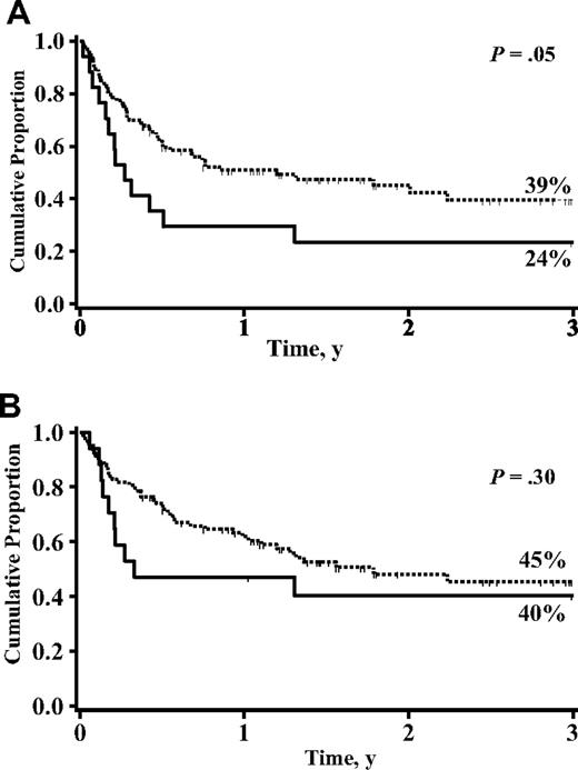 Figure 4. Cumulative proportion of 3-year event-free survival and overall survival for patients receiving either 1 (—) or 2 (---) UCB unit transplantation after a nonmyeloablative conditioning regimen. (A) Event-free survival. (B) Overall survival.
