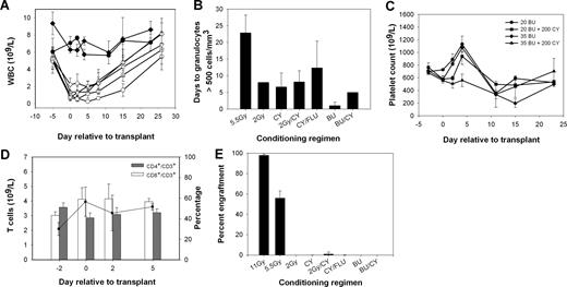 Figure 1. Toxicity of nonmyeloablative conditioning regimens. Mice were conditioned with chemotherapeutic agents or TBI as described in “Materials and methods.” (A) White blood cell counts in mice conditioned with 2 Gy TBI (▵), 2 Gy TBI + 200 mg/kg CY (□), 200 mg/kg CY (◇), 90 mg/kg FLU + 200 mg/kg CY (▿), 20 mg/kg BU (●), and 35 mg/kg BU (♦). TBI (5.5 Gy, ○) is shown for comparison. BU + CY groups were omitted for clarity as they closely resembled the CY-only group. (B) Mean number of days to recovery of granulocytes to more than 500 per mm3. (C) Platelet counts for BU- and BU + CY-treated mice. (D) CD3+ T-cell counts (solid line) as well as the percentage of CD4+ and CD8+ subpopulations of CD3+ cells were followed by flow cytometry after conditioning with 35 mg/kg BU. (E) Percent donor chimerism measured by flow cytometry of eGFP+ donor cells in the peripheral blood following HSCT.