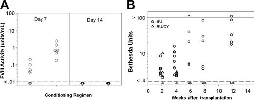 Figure 2. Transient fVIII activity and subsequent inhibitor formation following BU + CY conditioning and HSCT/ BDDpfVIII gene therapy. Mice were conditioned with 35 mg/kg BU and 200 mg/kg CY on days − 3 and − 2, then received a transplant of 3 × 105 BDDpfVIII-transduced sca-1+ cells on day 0. (A) FVIII activity levels on days + 7 and + 14 as measured by chromogenic fVIII assay. Dashed line indicates lower limit of detection. Mice were assayed biweekly after day + 14 and no fVIII activity was detected in any mice. (B) Anti-BDDpfVIII inhibitory antibody titers as determined by the Bethesda assay. Solid line indicates upper limit of detection.