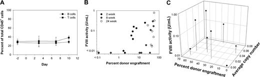 Figure 3. Toxicity, fVIII activity, and donor cell engraftment following BU conditioning with costimulation blockade. Mice were conditioned with 35 mg/kg BU on days − 3 and − 2 and then received a transplant of 3 × 105 BDDpfVIII-transduced sca-1+ cells on day 0. CTLA4-Ig and anti-CD40L were administered on days 0 and + 2 relative to transplantation. (A) The percentages of B and T cells over time were determined by flow cytometry after administration of BU + costimulation blockade. (B) eGFP+ donor-cell chimerism in the peripheral blood versus fVIII activity at 2 weeks, 8 weeks, and 24 weeks after transplantation. (C) Percent eGFP+ donor-cell chimerism versus mean proviral copy number in the peripheral blood versus fVIII activity at the time of death, 6 months after transplantation.