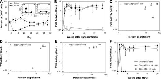 Figure 4. BU + ATS conditioning facilitates sustained, therapeutic levels of fVIII. Mice were conditioned with BU on day − 3 and − 2, treated with 30 mg/kg ATS on days − 1 and 0, and then received a transplant of BDDpfVIII-transduced sca-1+ cells on day 0. (A) In vivo T-cell depletion following 2 intraperitoneal doses of ATS with representative flow cytometry analysis on days − 2 and + 3. (B) Mean fVIII plasma activity levels for mice treated with 20 mg/kg BU + ATS, 3 × 105 sca-1+ cells (●), 20 mg/kg BU + ATS, 106 sca-1+ cells (▴), 35 mg/kg BU + ATS, 3 × 105 sca-1+ cells (●), and 20 mg/kg BU + ATS, 106 sca-1+ cells (■). (C-E) Percentage eGFP+ donor-cell chimerism in the peripheral blood versus fVIII activity for mice conditioned with (C) 35 mg/kg BU + ATS and that received a transplant of 3 × 105 sca-1+ cells, (D) 20 mg/kg BU + ATS and that received a transplant of 106 sca-1+ cells, and (E) 35 mg/kg BU + ATS and that received a transplant of 106 sca-1+ cells at 14 weeks after transplantation. (F) Mean fVIII activity levels in mice conditioned with 3 Gy TBI ± ATS on day 0.