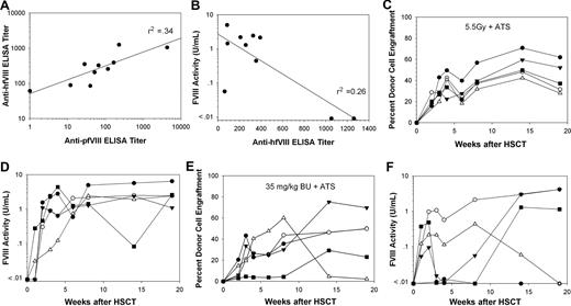 Figure 6. ATS improves circulating fVIII activity levels following BDDpfVIII-transduced HSCT of preimmunized mice. Hemophilia A mice received 6 weekly intravenous injections of recombinant hfVIII (10 U/injection). One week after the last injection, plasma was collected from each mouse (n = 5 per group) and assayed for anti-hfVIII or anti-BDDpfVIII total Ig (ELISA) and inhibitory activity (Bethesda assay). Panel A shows the anti-BDDpfVIII ELISA versus the anti-hfVIII ELISA for each mouse. Panel B shows BDDpfVIII activity following HSCT gene therapy versus pretransplantation anti-hfVIII ELISA titer for each animal. ELISA titer is defined as the reciprocal of the antibody dilution that leads to a signal 3 times background in 15 minutes. Donor cell engraftment (C) and fVIII activity (D) are shown for each animal conditioned with 5.5 Gy TBI + ATS and that received a transplant of 3 × 105 BDDpfVIII-transduced sca-1+ cells. Panels E and F show the same analysis for mice conditioned with 35 mg/kg BU + ATS and that received a transplant of 3 × 105 BDDpfVIII-transduced sca-1+ cells.