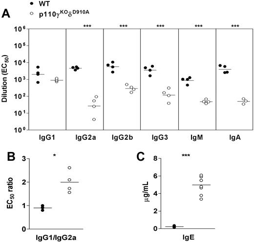 Figure 2. Altered immunoglobulin production in p110γKOδD910A mice. (A) Ig isotype level. (B) IgG1/IgG2a ratio and (C) IgE level in serum taken from WT and p110γKOδD910A mice at 9 to 10 weeks of age. Each dot represents one individual mouse (representative of at least 3 experiments). Horizontal lines indicate mean value of each group.