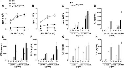Figure 3. Altered peripheral T-cell function in p110γKOδD910A mice. (A-B) Purified T cells were cultured with purified and mitomycin C–treated T-cell–depleted splenocytes from WT (B6) or SJL mice for 48 hours. 3H-thymidine (TdR) was added at 42 hours. (C-H) Purified T cells from lymph nodes of WT or p110γKOδD910A mice were cultured with plate-coated α-CD3 (at indicated concentrations, μg/mL) with or without α-CD28 (10 μg/mL) for 48 hours. Proliferation was measured as in panel A and cytokines from supernatant were measured by cytometric bead arrays. Data represent at least 2 experiments with triplicates for each sample (± SEM).