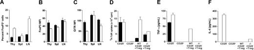 Figure 4. Partially impaired CD4+CD25+ Treg function in p110γKOδD910A mice. (A-C) Cells from thymus, spleen, and lymph nodes of WT and p110γKOδD910A mice were stained with fluorescence-conjugated antibodies against surface marker CD4, et al. (A). Percentage of Foxp3+ cells gated from CD4+CD8− cells in thymus or CD4+ cells in spleen and lymph nodes. (B,C) Mean fluorescent intensity of Foxp3 and GITR on CD4+CD8−CD25+ cells in thymus or CD4+CD25+ cells in spleen and lymph nodes. (D) Purified 5 × 104 CD4+CD25+ and/or CD4+CD25− cells from WT or p110γKOδD910A (−/−) mice were incubated with T-cell–depleted and mitomycin-treated splenocytes and 1 μg/mL α-CD3 in 96-well plate for 72 hours for measuring proliferation. (E,F) TNF-α and Il-4 produced by T cells shown in panel D. Data represent at least 2 experiments with triplicates for each sample (± SEM). ■ represents WT; □, p110γKOδD910A.