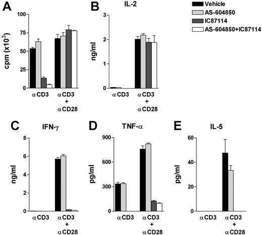 Figure 6. Pharmacological inhibition of PI3Kγ and PI3Kδ of T-cell function. Purified WT lymph node T cells were cultured with plate-coated α-CD3 (at 10 μg/mL) with or without α-CD28 (10 μg/mL) for 48 hours. AS-604850 (10 μM) and/or IC87114 (3 μM) were preincubated with cells 20 minutes before stimulation. Data represent 4 experiments with triplicates for each sample (± sem). (A) Proliferation was measured by 3H-thymidine incorporation as in Figure 3A. (B-E) Cytokines from supernatant were measured by cytometric bead arrays.