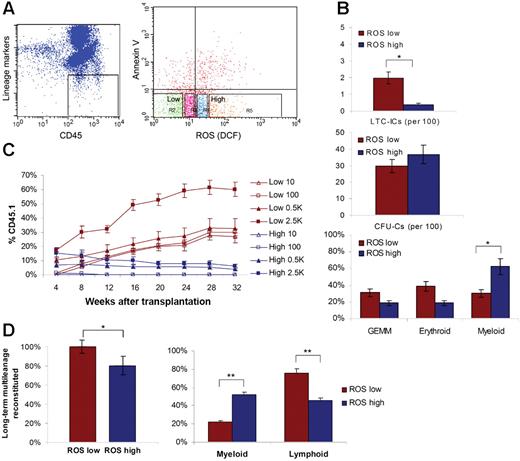 Figure 1. Isolation, self-renewal, and differentiation of the ROSlow and ROShigh subsets. (A) Isolation of ROSlow and ROShigh populations. ROSlow or ROShigh Lin−CD45+AnV− marrow cells were isolated using DCF-DA cell-permeable intracellular ROS indicator. R2 indicates ROSlow; R5, ROShigh. (B) LTC-ICs at 6 weeks (top), CFU-Cs at 10 days (middle and bottom). (C) Competitive repopulation assay with 10 to 2500 cells. A total of 10 mice for each cell dose were used for the transplantation in 2 independent experiments. (D) Multilineage reconstitution potential (left). Myeloid differentiation skewing of the ROShigh population (right). Values represent the means plus or minus SEM. *P < .05; **P < .01.