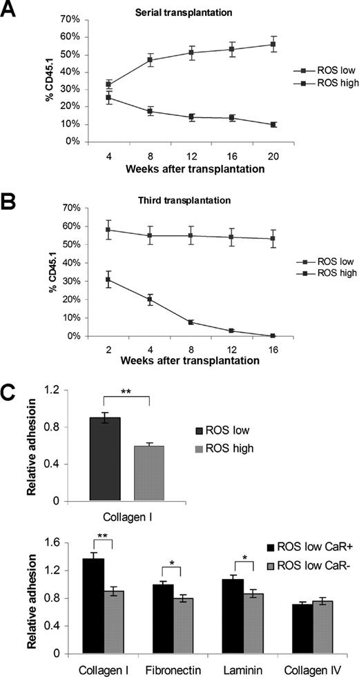 Figure 3. Exhaustion of HSCs in serial transplantation of the ROShigh population and the decreased adherence to the specific niche components. Reconstitution capacity in secondary (A) and tertiary (B) transplantation. A total of 5 to 10 mice for each condition were used as recipients. (C) Cell adhesion assay. Values represent the means plus or minus SEM and are significant at *P < .05 and **P < .01.