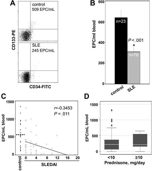 Figure 1. SLE EPCs are decreased in peripheral blood. (A) Dot plots of 1 representative control and 1 representative SLE patient displaying no. of EPCs/mL of blood. Total events for acquisition were as follows: for controls, 127 000 ± 18 000; for SLE, 87 000 ± 6400 (mean ± SEM). (B) Results represent the mean (± SEM). (C) Decreased EPC numbers in SLE correlate with disease activity. EPCs are plotted as a function of SLEDAI score in individual patients. EPC levels in controls also exceed those in lupus patients with SLEDAI scores of zero (639 EPC/mL blood in control vs 370 EPC/mL blood in SLEDAI = 0, P < .05). (D) Lack of association between circulating EPCs and daily prednisone dose in SLE. Error bars are 95% CI whiskers.