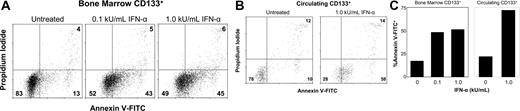 Figure 6. IFN-α induces EPC apoptosis. (A,B) Representative dot plots show increased BM and circulating CD133+ cytotoxicity by IFN-α. (C) Graph is representative of 2 independent experiments from healthy controls.