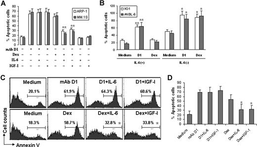Figure 1. Effects of IL-6 and IGF-I on β2M-specific mAb– or dexamethasone-induced apoptosis in myeloma cells. (A) Apoptosis of ARP-1 and MM.1S myeloma cells in 48-hour cultures with β2M-specific mAb D1 (50 μg/mL) or dexamethasone (10 μM) in the presence or absence of IL-6 (10 ng/mL) or IGF-I (50 ng/mL). Similar results were obtained with other myeloma cell lines. (B) Apoptosis of 2 IL-6–dependent cell lines XG1 and ANBL-6 in 24-hour cultures with β2M-specific mAb D1 (50 μg/mL) or dexamethasone (10 μM) in the presence or absence of IL-6 (10 ng/mL). Flow cytometry analysis from (C) a representative patient with myeloma and (D) pooled data from all patients showing apoptosis of primary myeloma cells in 24-hour cultures with β2M-specific mAb D1 (50 μg/mL) or dexamethasone (10 μM) in the presence or absence of IL-6 (10 ng/mL) or IGF-I (50 ng/mL). Similar results were obtained with primary myeloma cells with anti-β2M mAb E6. Apoptotic cells were determined by Annexin-V–binding assay. Results of 3 experiments are shown. Error bars indicate SD. *P < .05; **P < .01.