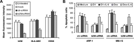 Figure 2. Knock-down of surface β2M/MHC class I abrogates β2M-specific mAb– but not dexamethasone-induced apoptosis in myeloma cells. (A) Levels (mean fluorescence intensity) of surface β2M, HLA-ABC and CD38 on untreated myeloma cells and on cells treated with mock transfection or transfected with control (ctr) siRNA or β2M-specific siRNA. Shown are the results of the MM.1S myeloma cell line. Similar results were obtained from ARP-1. Analysis was performed 72 hours after transfection. (B) Apoptosis of myeloma cells (ARP-1 and MM.1S) transfected with control (ctr) siRNA or β2M-siRNA in cultures with β2M-specific mAb D1 (50 μg/mL) or dexamethasone (10 μM) in the presence or absence of IL-6 (10 ng/mL). In these experiments, cells were transfected with 400 nM siRNA, and 72 hours later, washed and incubated with β2M-specific mAbs or dexamethasone for another 48 hours. Apoptosis was detected by Annexin-V–binding assay. Results of 4 experiments performed are shown. Similar results were obtained from other myeloma cell lines and anti-β2M mAb E6. Error bars indicate SD.