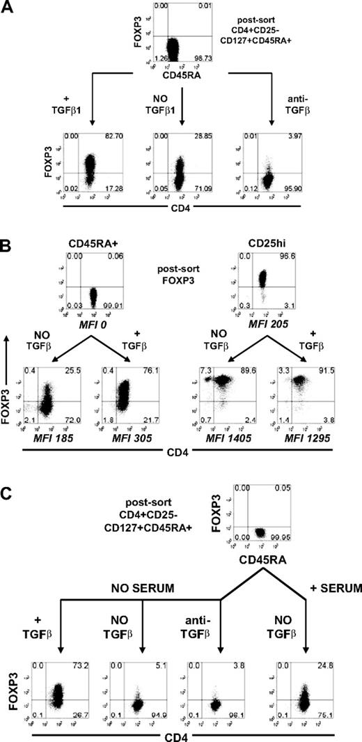 Figure 1. Induction of FOXP3 in naive human CD4+ T cells was TGFβ-dependent. (A) Flow cytometric analyses of FOXP3 with 259D on postsorted and day 5-activated CD45RA+ cells treated without exogenous TGFβ1 with or without anti-TGFβ mAb or with TGFβ1. (B) FOXP3 expression on postsorted and day 5-activated CD45RA+ cells and CD25hi nTregs treated with and without TGFβ1. The level of FOXP3 expression for each population is represented by the mean fluorescence intensity (MFI) gating on FOXP3+ cells. (C) FOXP3 expression on postsorted and day 5-activated CD45RA+ cells cultured in the presence of serum without exogenous TGFβ or in the absence of serum with exogenous TGFβ1 or without exogenous TGFβ1 with or without anti-TGFβ. Data above are representative of 3 independent experiments. The numbers in each quadrant represent the percentage of cells expressing the antigen.