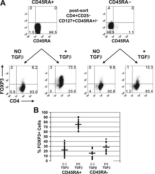 Figure 2. Memory T cells were resistant to TGFβ induction of FOXP3 expression. (A) Flow cytometric analyses of FOXP3 with 259D on postsorted and day 5-activated CD45RA+ or CD45RA− cells treated with and without exogenous TGFβ1. Numbers in each quadrant as in Figure 1. (B) The average percentage and range of FOXP3 induction on day 5-activated CD45RA+ cells from 30 different healthy adult donors and CD45RA− cells from 15 of these donors treated with and without exogenous TGFβ1.