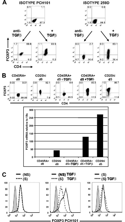 Figure 3. Anti-FOXP3 mAb, PCH101, was nonspecific for FOXP3 on activated CD4+ T cells. (A) Day 5-activated CD45RA+ cells treated with anti-TGFβ or with exogenous TGFβ1 were costained with PCH101 and 259D anti-FOXP3 mAbs or isotype controls. (B) Flow cytometric with 259D and real-time PCR analyses of FOXP3 protein and mRNA on unstimulated CD45RA+ cells (CD45RA + d0), unstimulated CD25hi nTregs (CD25hi d0), day 5 non–TGFβ-treated CD45RA+ cells (CD45RA + d5 αTGFβ), day 5 TGFβ-treated CD45RA+ cells (CD45RA + d5 + TGFβ), and day 5-stimulated CD25hi nTregs (CD25hi d5). Numbers in each quadrant as in Figure 1. (C) Flow cytometric analyses of FOXP3 with PCH101 and isotype control (shaded histogram) on CD45RA+ cells transfected with nonsilencing (NS, ——) or silencing (S, - - -) FOXP3 siRNA and activated for 5 days without TGFβ1 (left panel) or with TGFβ (center panel). Right panel is an overlay of TGFβ-treated CD45RA+ cells (- - -) and non-TGFβ-treated CD45RA+ cells (——) transfected with silencing FOXP3 siRNA. Data above are representative of 3 independent experiments.