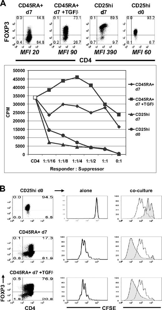 Figure 5. TGFβ-induced FOXP3+ T cells were neither anergic nor suppressive. (A) Suppression assay of allogeneic CD4+CD25− responder cells cultured alone (CD4, □) or with non-TGFβ-treated CD45RA+ cells (CD45RA + d7, ♦), TGFβ-treated CD45RA+ cells (CD45RA + d7 + TGFβ, ■), activated CD25hi nTregs (CD25hi d7, ▴), or fresh CD25hi nTregs (CD25hi d0, ●). The top panel represents the percentage and MFI of the FOXP3+ cells. (B) Suppression assay of CFSE-labeled allogeneic CD4+CD25− cells cultured alone (right column, clear histogram) or at 1:1 ratio (right column, shaded histogram) with fresh CD25hi nTregs (CD25hi d0, right top panel), non–TGFβ-treated CD45RA+ cells (CD45RA + d7, right middle panel) or TGFβ-treated CD45RA+ cells (CD45RA + d7 + TGFβ, right bottom panel). Center column represents proliferation of CFSE-labeled fresh CD25hi (top panel), non–TGFβ-treated CD45RA+ (center panel), or TGFβ-treated CD45RA+ cells (bottom panel). Left column represents the FOXP3 expression of each population. Data above are representative of 3 independent experiments. Numbers in each quadrant as in Figure 1.