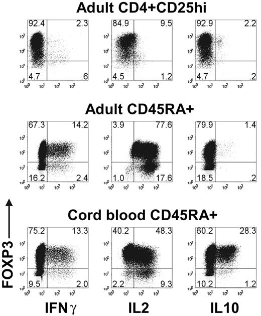 Figure 6. TGFβ-induced FOXP3+ T cells produced IL-2 and IFNγ. Flow cytometric analyses of FOXP3, IFNγ, IL-2, and IL-10 on day 7 activated adult CD4 + CD25hi nTregs, adult TGFβ-treated CD45RA+ cells, and cord-blood TGFβ-treated CD45RA+ cells restimulated with PMA and ionomycin. Data are representative of 3 independent experiments. Numbers in each quadrant as in Figure 1.