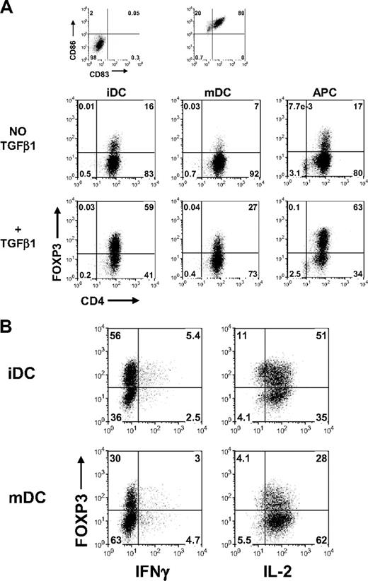 Figure 7. Induction of FOXP3 in CD45RA+ cells activated with dendritic cells required TGFβ but was insufficient to suppress IL-2 production. (A) Flow cytometric analyses of FOXP3 with 259D on day 5-activated CD45RA+ cells stimulated with allogeneic monocyte-derived immature dendritic cells (iDC), mature dendritic cells (mDC), or CD3-depleted PBMC (APC) in the presence or absence of TGFβ1. The iDC and mDC were characterized based on their expression of CD86 and CD83. (B) Flow cytometric analyses of FOXP3, IFNγ, and IL-2 on day 7 TGFβ-treated CD45RA+ cells activated with iDC or mDC restimulated with PMA and ionomycin. Data are representative of 3 independent experiments. Numbers in each quadrant as in Figure 1.