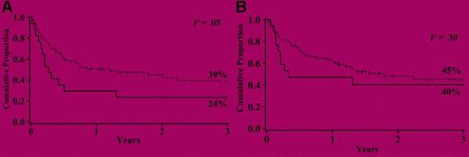 Cumulative proportion of 3-year event-free survival (A) and overall survival (B) for patients receiving either 1 (—) or 2 (■■■) UCB unit transplants after a nonmyeloablative conditioning regimen. See the complete figure in the article beginning on page 3064.