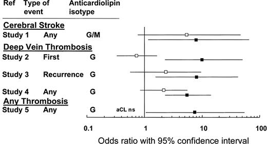 Figure 1. This figure compares the association with thrombosis for aCL (□) and the LAC (■). The odds ratios (and 95% CIs) are calculated from 5 different studies involving 753 patients and 234 controls.11 NS indicates not significant. Adapted from Galli et al11 and reprinted with permission.