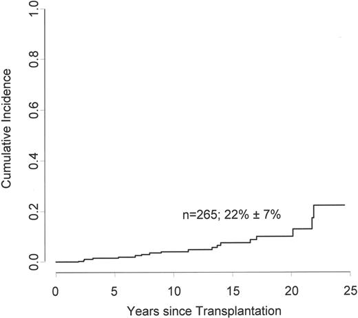 Figure 1. The cumulative incidence of an arterial event was 1.5% (95% CI, 0.57%-3.99%; 192 patients at risk) at 5 years, 4.1% (95% CI, 2.14% to 7.83%; 120 patients) at 10 years, 12.8% (95% CI, 7.15% to 22.26%; 23 patients) at 20 years, and 22.1% (95% CI, 12.0% to 40.9%; 7 patients) at 25 years. Mean (± SD) at 25 years is shown on the figure.