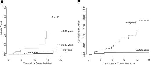 Figure 2. Cumulative incidence of an arterial event stratified by age of the patients at time of HSCT. (A) The cumulative incidence at 20 years is 8.7% for patients younger than 20 years, 20.2% for patients between 20 and 40 years, and 50.1% for patients between 40 and 60 years of age at HSCT (P < .001). (B) The cumulative incidence of an arterial vascular event at 15 years, adjusted for age. Using an adjusted Cox model, the relative risk is significantly higher after allogeneic than after autologous HSCT.
