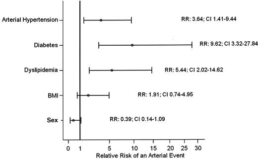 Figure 3. Univariate analysis of risk factors for a cardiovascular event. In a time-dependent univariate Cox regression analysis, cardiovascular events are associated with the development of arterial hypertension (RR: 3.64; 95% CI, 1.41 to 9.44; P =.008), diabetes (RR: 9.62; 95% CI, 3.32 to 27.84; P < .001), and dyslipidemia (RR: 5.44; 95% CI, 2.02 to 14.62; P =.001) is increased. For a BMI greater than 25 kg/m2 and sex, the relative risk for an arterial event is not increased.