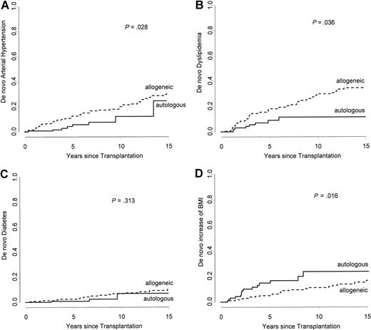 Figure 4. Comparing patients treated with allogeneic and autologous HSCT (Gray test). Cumulative incidence of development of a de novo cardiovascular risk factor after treatment with HSCT. (A) Arterial hypertension. (B) Dyslipidemia. (C) Diabetes. (D) BMI greater than 25 kg/m2.