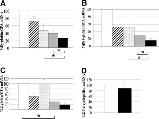 Figure 2. Mouse embryonic globin gene expression in yolk sacs from EKLF−/−KLF2−/− compared with wild-type and single knockouts. (A) Ey-globin mRNA, (B) βh1-globin mRNA, (C) ζ-globin mRNA. Glycophorin A (GPA) mRNA was used as an internal standard for quantitative RT-PCR. The globin-to-GPA mRNA ratio for wild-type (□) was taken as 100%, and for the other genotypes is expressed compared with 100%. To maintain similar genetic backgrounds between test and control samples, all mutants are compared with wild-type littermates. The other genotypes are EKLF +/−KLF2 +/− (▨, n = 8), KLF2−/− (▩, n = 7), EKLF−/− (, n = 4), and EKLF−/−KLF2−/− (■, n = 6). n represents the number of embryonic yolk sacs of each genotype used to determine the mean globin-to-GPA mRNA ratio. Error bars represent the standard deviation from the mean. The asterisks in panels A and B indicate a significant reduction in Ey- and βh1-globin mRNA (P < .025) in double- compared with single-knockout embryos. The asterisk in panel C indicates a significant reduction in ζ-globin mRNA in EKLF−/− compared with wild-type. (D) Mouse glycophorin A (GPA) gene expression in E10.5 EKLF−/−KLF2−/− yolk sacs. Cyclophilin A mRNA was used as an internal standard for quantitative RT-PCR. Wild-type (□, n = 5) and EKLF−/−KLF2−/− (■, n = 5) embryonic yolk sac RNAs were tested to determine the mean GPA-to-cyclophilin A mRNA ratio. Error bar is standard deviation, and wild-type was taken as 100%.