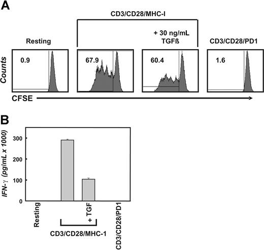 Figure 1. Inhibition of T-cell proliferation and IFN-γ secretion by TGFβ and PD-1. (A) Freshly isolated primary human CD4+ T cells were labeled with CFSE and left unstimulated or were stimulated with the indicated magnetic beads (artificial antigen-presenting cells, or CD3/CD28/MHC-I or CD3/CD28/PD-1) in the absence or presence of 30 ng/mL TGFβ. After 4 days, CFSE dilution was analyzed by flow cytometry. The overall percentage of dividing cells is displayed inside the corresponding dot plot. (B) CD4+ T cells were stimulated as in panel A. After 4 days of incubation, the concentration of IFN-γ was determined using flow cytometric bead arrays. The presented data are representative for at least 3 independent experiments; error bars in panel B represent 1 representative experiment performed in triplicate.