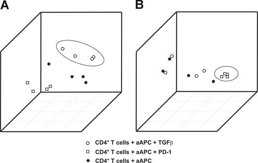 Figure 2. Generation of TGFβ and PD-1 genomic fingerprints in primary CD4+ T cells from healthy donors. Principal components analysis (PCA) using the RNA fingerprints of TGFβ or PD-1 was performed to distinguish samples treated with TGFβ or PD-1 from the respective control samples. The first 3 principal components derived from (A) the TGFβ and (B) the PD-1 fingerprints are plotted. Plots depict samples stimulated with magnetic beads coated with CD3/CD28/MHC-I (●); samples treated with CD3/CD28/PD-1 (□); and samples treated with CD3/CD28/MHC-I in the presence of TGFβ (○).