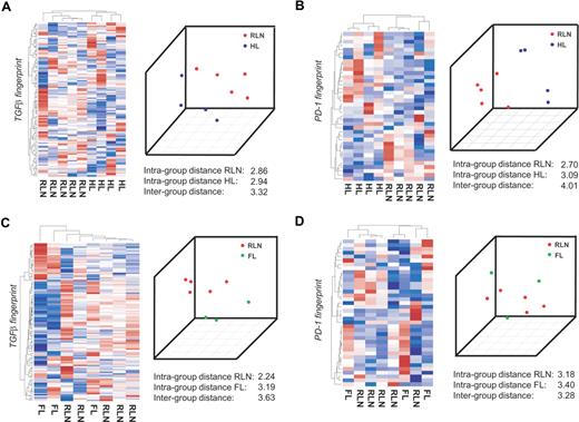 Figure 3. CD4+ transcriptional profiles from patients with HL are separated from RLN on the basis of TGFβ-regulated genes. CD4+ T cells were isolated from lymph nodes of 4 different patients with HL, 3 patients with FL, and 5 patients with RLN. cRNA was hybridized to HG-U133A Affymetrix arrays. The RNA fingerprints of (A) TGFβ and (B) PD-1 were used to separate transcriptional profiles of HL from RLN. Left panel of A and B: Hierarchic cluster analysis using average linkage and correlation distance metric. Right panel of A and B: Result of PCA with the first 3 principal components is shown. RNA fingerprints of (C) TGFβ and (D) PD-1 were used to attempt to separate transcriptional profiles of FL from RLN. Again, hierarchic cluster analysis and PCA are shown.