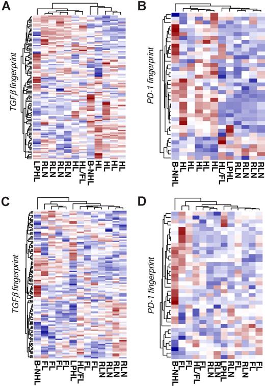 Figure 4. Validation using additional patient samples and a second array platform. CD4+ T cells were isolated from lymph nodes of 5 patients with HL, 4 patients with RLN, and 6 patients with FL. Three samples with aberrant diagnosis are labeled as follows: T-cell–rich B-cell lymphoma (B-NHL); lymphocyte-predominant Hodgkin lymphoma (LPHL); and Hodgkin lymphoma with premedical history of follicular lymphoma (HL/FL). cRNA was hybridized to Illumina Sentrix BeadChip Version 2. The RNA fingerprints of (A) TGFβ and (B) PD-1 were used to differentiate HL and RLN samples using hierarchic clustering. Hierarchic cluster analysis of FL and RLN samples based on the (C) TGFβ fingerprints and (D) PD-1 fingerprints.