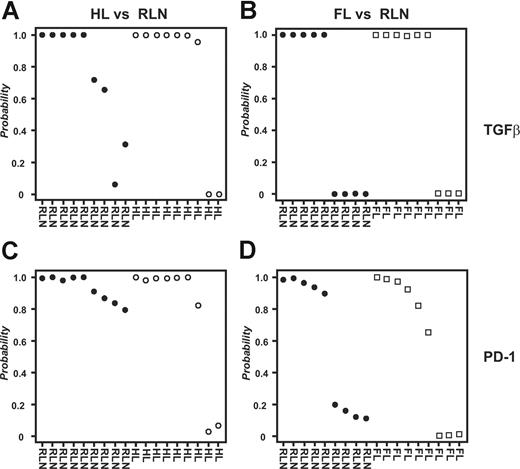 Figure 5. Combined analysis of all samples irrespective of array platform used. Supervised classification (PAM) using the data derived from cross-platform analysis; 9 samples from HL patients, 9 samples from FL patients, and 9 samples from patients with RLN were used for analysis. For each sample the posterior probability, that is, the percentage of certainty of a correct class prediction, is plotted. The TGFβ fingerprint was used to classify (A) HL and RLN samples or (B) FL and RLN samples, respectively. The PD-1 fingerprint was used to classify (C) HL and RLN samples or (D) FL and RLN samples.