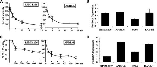 Figure 2. Inhibition of proliferation and induction of apoptosis by carfilzomib. (A,C) IL-6–independent RPMI 8226 and IL-6–dependent ANBL-6 MM cells (2 × 104) were treated continuously (A) or pulsed for 1 hour (C) with increasing concentrations of carfilzomib. Cellular viability was determined at 24 hours using the water-soluble tetrazolium salt WST-1. (B,D) IL-6–dependent (ANBL-6, KAS-6/1) and IL-6–independent (RPMI 8226, U266) myeloma cells were continuously exposed (B) or pulsed (D) with carfilzomib for 1 hour and allowed to recover for 24 hours. Programmed cell death was then evaluated using a DNA fragmentation ELISA. Results are expressed as a fold-increase of DNA fragmentation over DMSO control, and error bars are SD.