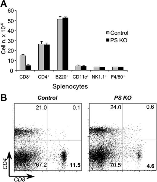 Figure 5. Phenotypic characterization of PS KO animals. Splenocytes (A) or lymph node cells (B) from control (left panels) or PS KO animals (right panels) were staining with fluorescent-labeled mAb against CD4, CD8, CD11c, CD19, NK1.1, and F4/80. Representative of 3 animals. (B) Value in each quadrant represents the percentage of CD4 or CD8 T-cell populations inside the splenocytes of lymph node cells.