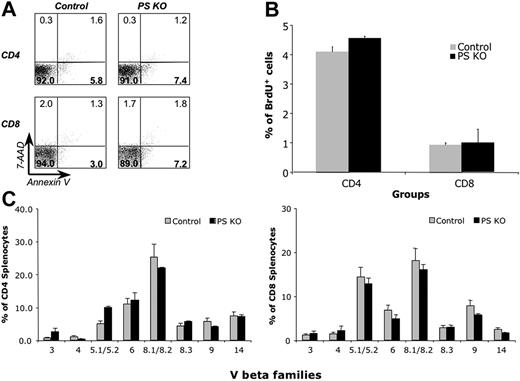 Figure 6. Cell death, T-cell turnover, and Vβ family expression in PS KO animals. Splenocytes from control or PS KO animals were harvested and stained with anti-CD4 APC, anti-CD8α PerCP, annexin-V PE, and 7-AAD (A), or FITC anti-BrdU mAb (B), or a panel of fluorescent-labeled mAbs against Vβ families (C). Only animals used to detect BrdU incorporation were intraperitoneally injected with BrdU (2 doses, 4 hours and 8 hours before splenocyte harvesting). Each bar represents mean and standard deviation of 3 animals. (A) Value in each quadrant represents the percentage of splenocytes labeled with annexin-V or 7-AAD.