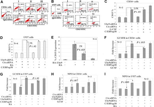 Figure 5. Knockdown of Ubc9 expression in CD34 + and U937 leads to enhanced granulocytic differentiation. (A,B) Flow cytometric analysis performed for CD15 expression at day 6 (CD34+ cells) and day 3 (U937 cells) after the cotransfection of Ubc9 siRNA, a control siRNA and C/EBPαp30 in CD34+ and U937 cells and induced with G-CSF and RA, respectively. The fold changes are expressed as percentages and shown as a dotplot representative of 1 experiment. siRNA control was also used in all the experiments and is shown. (C,D) The percentage of the population of CD15+ cells from 3 independent experiments are represented as means (± SEM), with P values shown as histograms. (E) The percentage of the population of CD15+ cells after HA-Ubc9 overexpression in U937 cells and RA treatments. (F-I) Quantitative real-time PCR for the expression of G-CSF receptor and MPO. The fold increase for expression was calculated using Δct = (Ct sample − Ct control), and ΔCt values for each sample were standardized by GAPDH Ct value. The fold change was calculated as (= 2−Δct). Values are expressed as means (± SEM) for 3 independent experiments, with P values shown on histograms. The transfection efficiency in U937 cells and CD34+ cells after GPF nucleofection technology was calculated to be 80% and 50%, respectively (Figure S2B,C).
