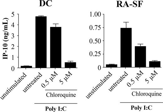 Figure 3. Poly I:C stimulation is dependent on endosomal maturation in both human dendritic cells and RA synovial fibroblasts. Human DCs and RA-SFs were incubated with chloroquine for 1 hour prior to stimulation with 20 μg/mL poly I:C for 18 hours. The supernatants were analyzed by ELISA. The data are mean values (± SD) from triplicates.