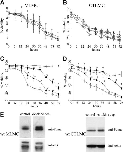 Figure 1. Loss of the BH3-only protein Puma protects mast cells from apoptosis induced by cytokine deprivation. Survival of mast cells in the absence of cytokines was measured by staining with PI plus annexin V-FITC (A) MLMCs where ◇ indicates wild-type; ▵, Noxa−/−; ×, Bad−/−; and ○, Bid−/−. N = 4-12 (B) CTLMCs where ◇ indicates wild-type; ▵, Noxa−/−; ×, Bad−/−; ○, Bid−/−; and □, Bmf−/−. N = 2-6 (C) MLMCs where ◇ indicates wild-type; −, vav-Bcl2; ●, Puma−/−; ▴, Puma+/−. N = 6 (D) CTLMCs where ◇ indicates wild-type; −, vav-Bcl2; ●, Puma−/−; ▴, Puma+/−. N = 3-4 and results are presented as mean (± SD). (E) Expression of Puma was determined by Western blotting of lysates from wt MLMCs and CTLMCs following cytokine deprivation for 10 hours. Probing for Erk or Actin served as a loading control. The results shown are representative of at least 3 independent experiments.