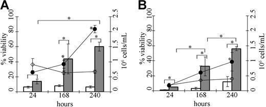 Figure 2. Loss of Puma allows long-term survival of cytokine-deprived mast cells. Cytokine-induced proliferation of wild-type (wt) and Puma−/− MLMCs after re-addition of cytokines following 96 hours of cytokine deprivation. (A) Total cell number and viability were determined using trypan blue staining at 24, 168, and 240 hours after re-addition of cytokines, where □ indicates viable wt MLMCs and ■ indicates viable Puma−/− MLMCs, whereas ◇ indicates total cell number of wt and ●, Puma−/− MLMCs. (B) Total cell number and viability were determined using staining with PI plus annexin V-FITC and addition of a known number of beads followed by FACS analysis at 24, 168, and 240 hours after re-addition of cytokines, where □ indicates viable wt MLMCs and ■ indicates viable Puma−/− MLMCs, whereas ◇ indicates total cell number of wt and ●, Puma−/− MLMCs. N = 4 and results are presented as mean (± SD).