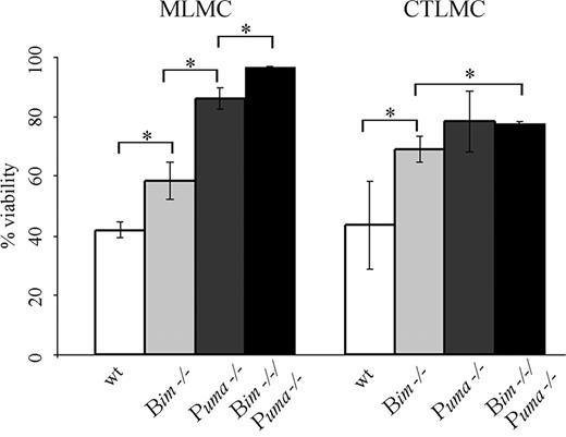 Figure 3. Loss of Puma protects mast cells from apoptosis induced by cytokine deprivation more potently than loss of Bim. Wt, Bim−/−, Puma−/− or Bim−/−/Puma−/− MLMCs and CTLMCs were deprived of cytokines, and cell viability was measured by staining with PI plus annexin V-FITC at 24 hours. N = 3-6 and results are presented as mean (± SD).