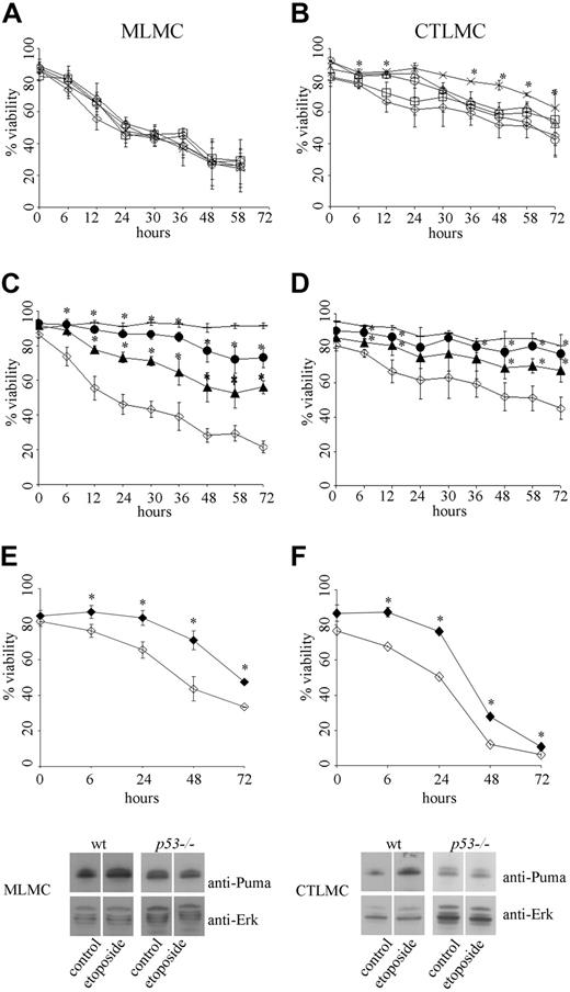 Figure 4. Loss of the BH3-only protein Puma protects mast cells from apoptosis induced by treatment with etoposide, a p53-dependent death stimulus. Survival of mast cells treated with 1 μg/mL of etoposide was measured by staining with PI plus annexin V-FITC. (A) MLMCs, where ◇ indicates wt; ρ, Noxa−/−; ×, Bad−/−; and ○, Bid−/−. N = 2-6. (B) CTLMCs, where ◇ indicates wt; ▵, Noxa−/−; ×, Bad−/−; ○, Bid−/−; and □, Bmf−/−. N = 2-4. (C) MLMCs, where ◇ indicates wt; −, vav-Bcl2; ●, Puma−/−; ▴, Puma+/−. N = 6. (D) CTLMCs, where ◇ indicates wt; −, vav-Bcl2; ●, Puma−/−; ▴, Puma+/−. N = 3-4, and results are presented as mean (± SD). (E, top) MLMCs, where ◇ indicates wt and ◆, p53−/−. N = 6, and results are presented as mean (± SD). (E, bottom) Expression of Puma was determined by Western blotting of lysates from wt and p53−/− MLMCs following etoposide treatment for 10 hours. The results shown are representative of at least 3 independent experiments. (F, top) CTLMCs, where ◇ indicates wt and ◆, p53−/−. N = 3-4 and results are presented as mean (± SD). (F, bottom) Expression of Puma was determined by Western blotting of lysates from wt and p53−/− CTLMCs following etoposide treatment for 10 hours. The results shown are representative of at least 3 independent experiments.