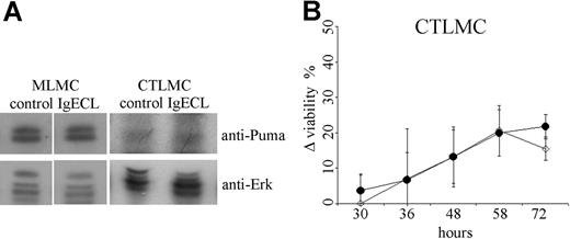Figure 7. Puma plays no role in mast-cell survival induced by FcϵRI crosslinking. (A) Expression of Puma was determined by Western blotting of lysates from wt MLMCs and CTLMCs following FcϵRI crosslinking (IgECL) for 10 hours. Probing for Erk served as a loading control. The results shown are representative of at least 3 independent experiments. (B) Survival of wt or Puma−/− CTLMCs after FcϵRI crosslinking in the absence of cytokines was measured by staining with PI plus annexin V-FITC. The percentage viable wt cells after FcϵRI crosslinking (following cytokine deprivation) were deducted from viable wt cells after cytokine deprivation and compared with the identically derived results for Puma−/− CTLMCs. ◇ indicates wt, whereas ● indicates Puma−/− CTLMCs. N = 3-4 and results are presented as mean (± SD).