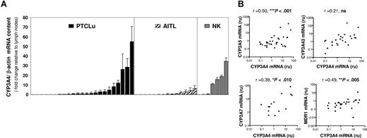 Figure 1. CYP3As and MDR1 mRNA quantification in PTCL tumors. (A) CYP3A mRNA content in PTCL tumors. CYP3A4 mRNA expression was quantified by real-time RT-PCR in 45 PTCL tumors: 23 PTCLu's, 15 AITLs, and 7 NKs. Results are expressed relative to CYP3A4 expression in control tissue (reactive lymph nodes). Error bars represent SD of 3 independent experiments. (B) Correlation between CYP3As and MDR1 expression in PTCL tumors. The mRNA expression of CYP3A4, CYP3A5, CYP3A7, CYP3A43, and MDR1 in 45 PTCLs was compared by correlation analysis. The results obtained for CYP3A4 are shown with the correlation coefficients and P values.